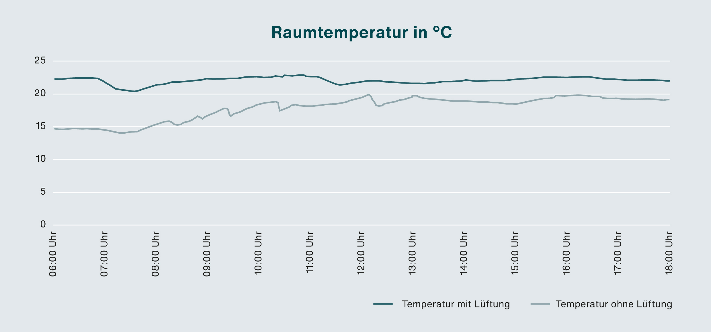 Diagramm Raumtemperatur in Schulzimmer Raumtemperatur in schulzimmer diagramm