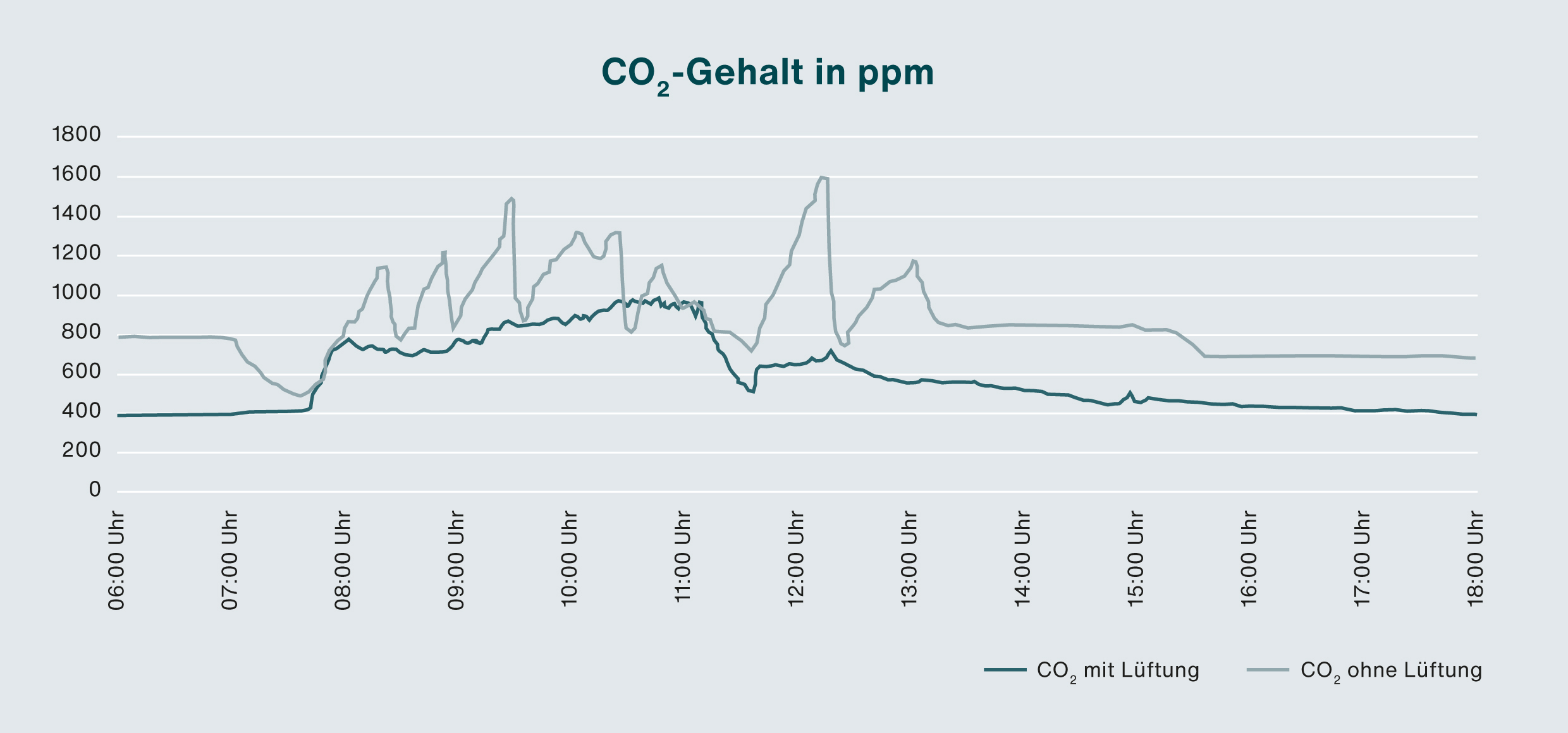 Diagramm CO2-gehalt in Schulzimmer CO2-gehalt in Schulzimmer
